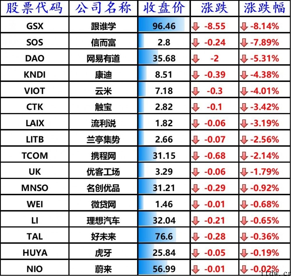 美股收高，科技股领涨，拼多多平台、阿里巴巴网涨逾 4%，哔哩哔哩上涨 6.8%