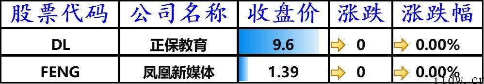 美股收高，科技股领涨，拼多多平台、阿里巴巴网涨逾 4%，哔哩哔哩上涨 6.8%