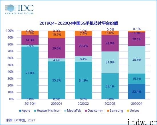 IDC：2020 年中国手机市场华为出货量夺冠，苹果第五