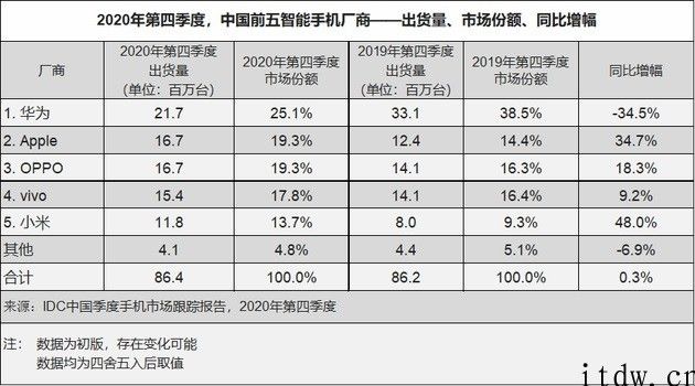 IDC：2020 年中国手机市场华为出货量夺冠，苹果第五