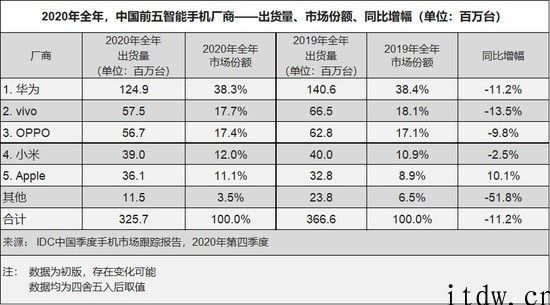 IDC：2020 年中国手机市场华为出货量夺冠，苹果第五