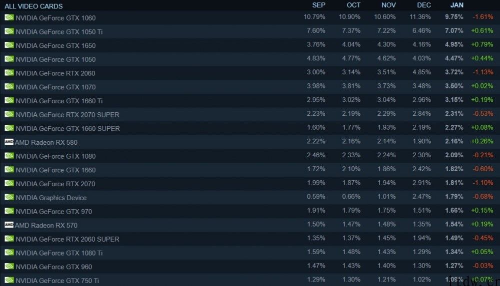 Steam 发布 2021 年 1 月硬件调查报告：GTX 1060 占比仍为第一，但下滑显著