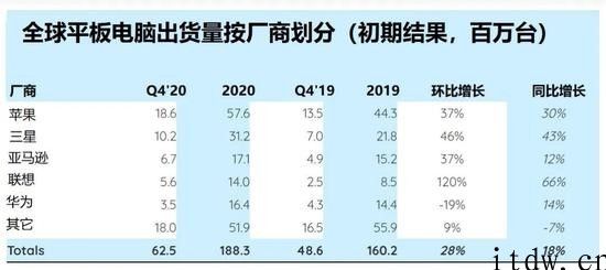 SA：2020 年iPhone iPad 领跑平板电脑销售市场，全世界出货同比增长 37％