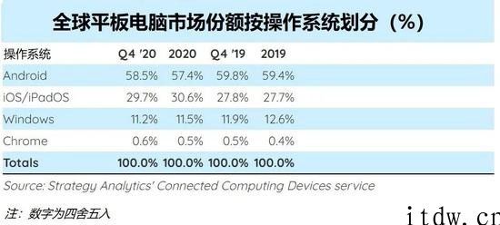 SA：2020 年iPhone iPad 领跑平板电脑销售市场，全世界出货同比增长 37％