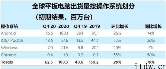 SA：2020 年iPhone iPad 领跑平板电脑销售市场，全世界出货同比增长 37％