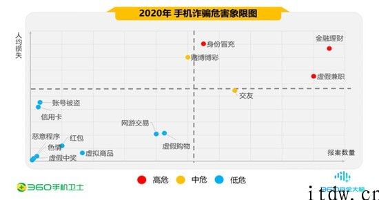 360 发布年度手机安全汇报：90 后遭诈骗高达 37.5%