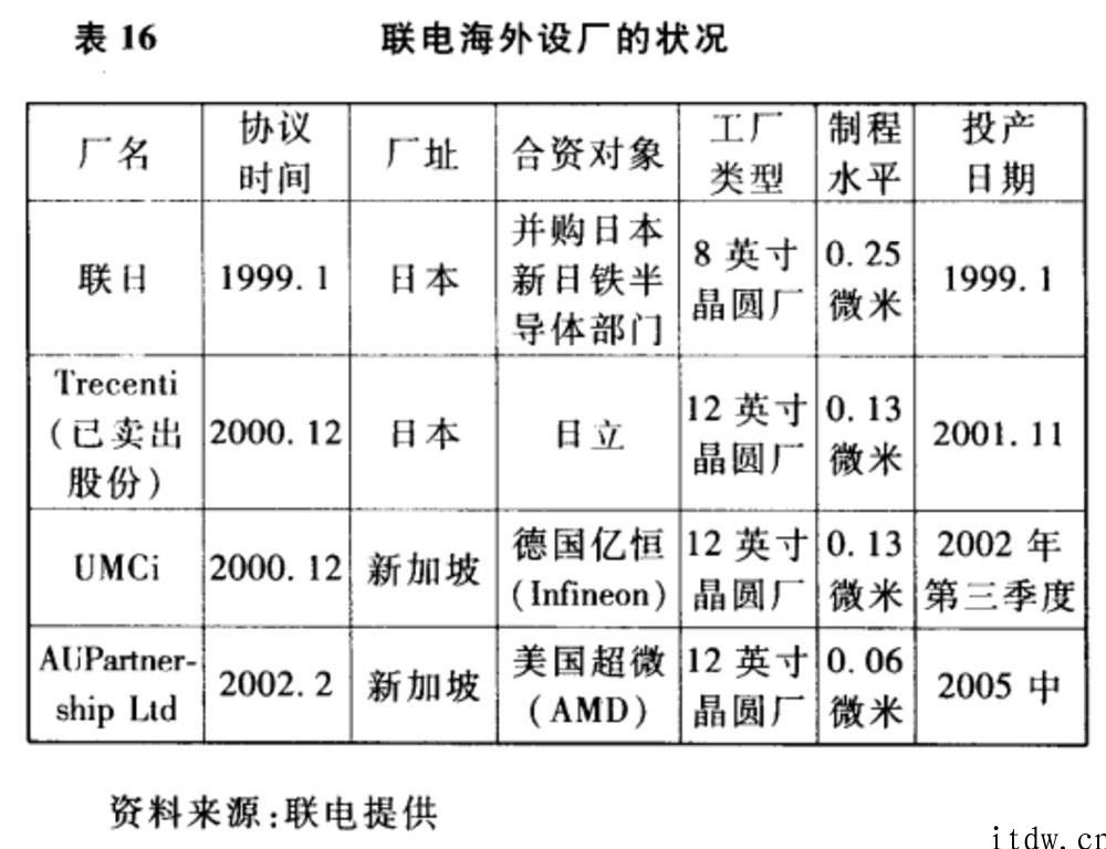台积电 & 连电，集成ic代工生产双熊 25 年恩仇录