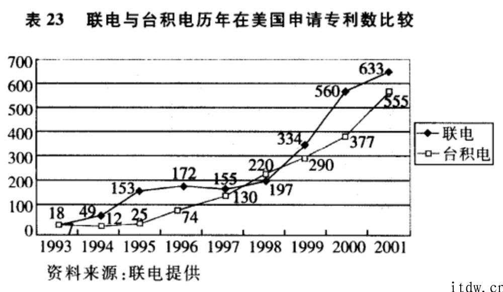 台积电 & 连电，集成ic代工生产双熊 25 年恩仇录