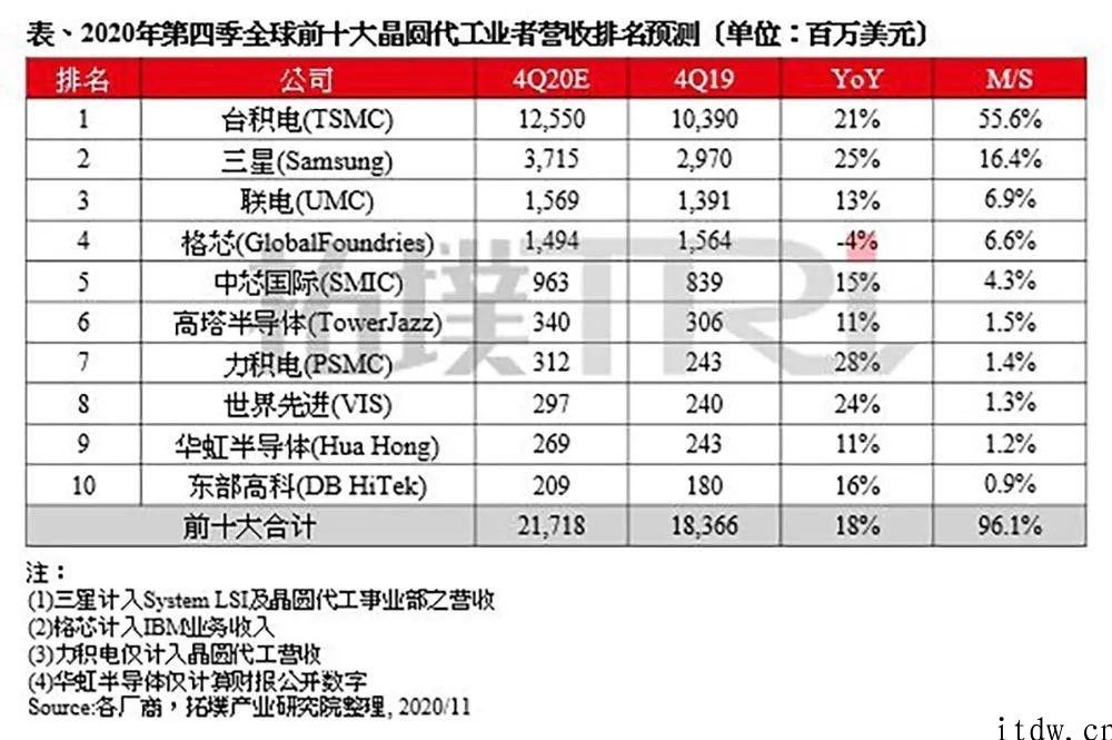 台积电 & 连电，集成ic代工生产双熊 25 年恩仇录