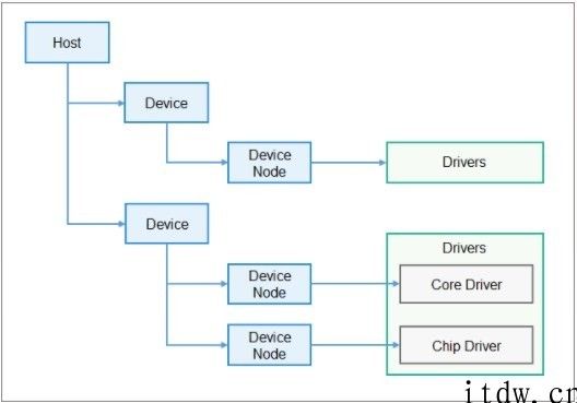 手机上鸿蒙 OS 等开发必备，华为公司 DevEco Device Tool 2.0 Beta 1 全新升级发布：新增支持 Ubuntu