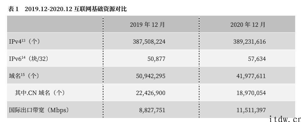 在我国 IPv6 详细地址总数达 57634 块 / 32 ，三大运营商国际性出口带宽为 11243109Mbps