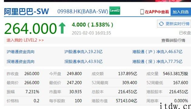 港股收盘，阿里巴巴直线拉升翻红涨逾 1.6%