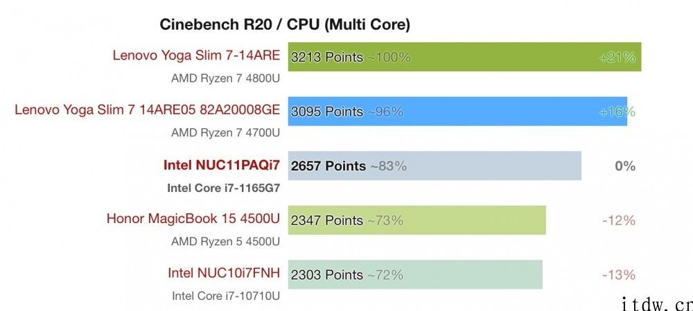 外媒测试英特尔新款 NUC 11：支持 15W 无线充电