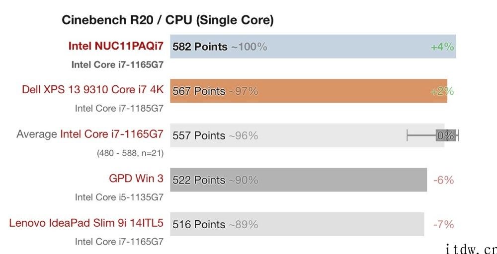 外媒测试英特尔新款 NUC 11：支持 15W 无线充电