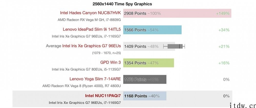 外媒测试英特尔新款 NUC 11：支持 15W 无线充电