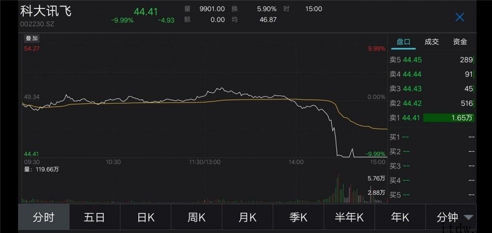 科大讯飞回应跌停：一切正常