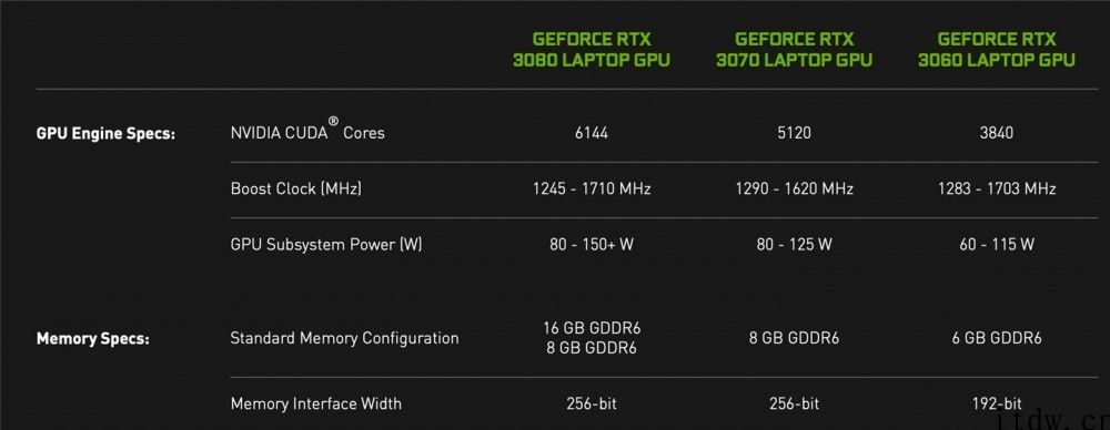 机械革命官方检测：笔记本电脑 RTX 3070 解锁至 140W，性能提高 20%