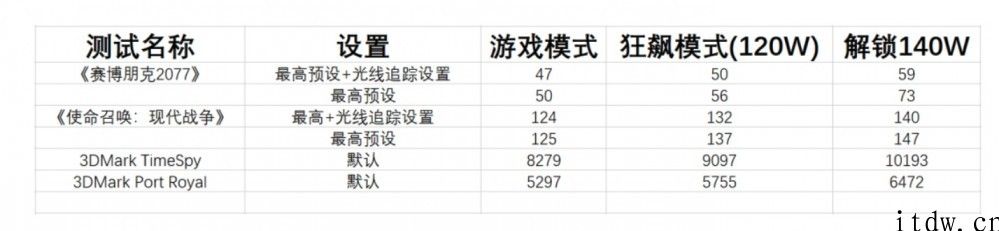 机械革命官方检测：笔记本电脑 RTX 3070 解锁至 140W，性能提高 20%