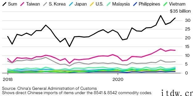 2020 年中国芯片进口额攀升至近 3800 亿美金