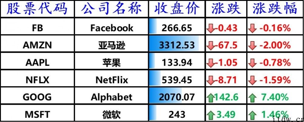 美股涨跌不一，谷歌股价创纪录，bilbil上涨 4%，拼多多平台大涨 6.1%