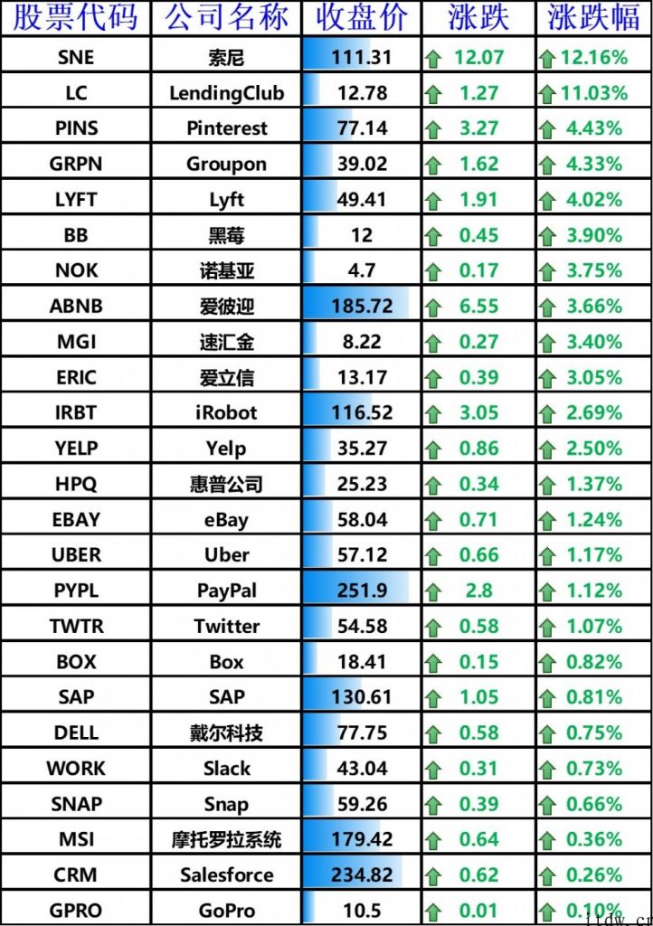 美股涨跌不一，谷歌股价创纪录，bilbil上涨 4%，拼多多平台大涨 6.1%