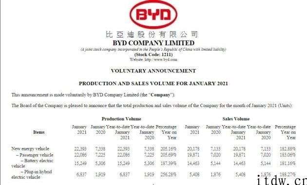 比亚迪 2021 年 1 月份市场销售纯电动汽车 14463 辆，同比增长 181.16%