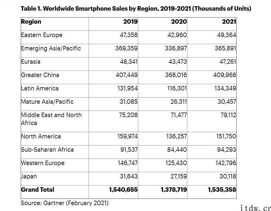 Gartner：2021 年全球智能手机销量预计增长 11.4%，达 15 亿部