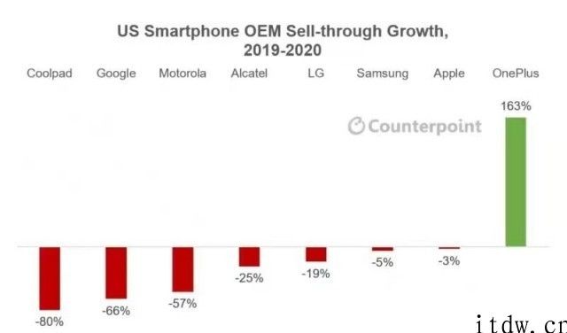 Counterpoint：一加成 2020 年美国唯一趁势提高手机品牌，年增幅达 163%