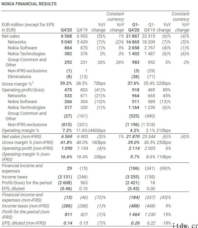 Nokia发布 2020 年财报：销售净额 219 亿欧元，同比下降 6%