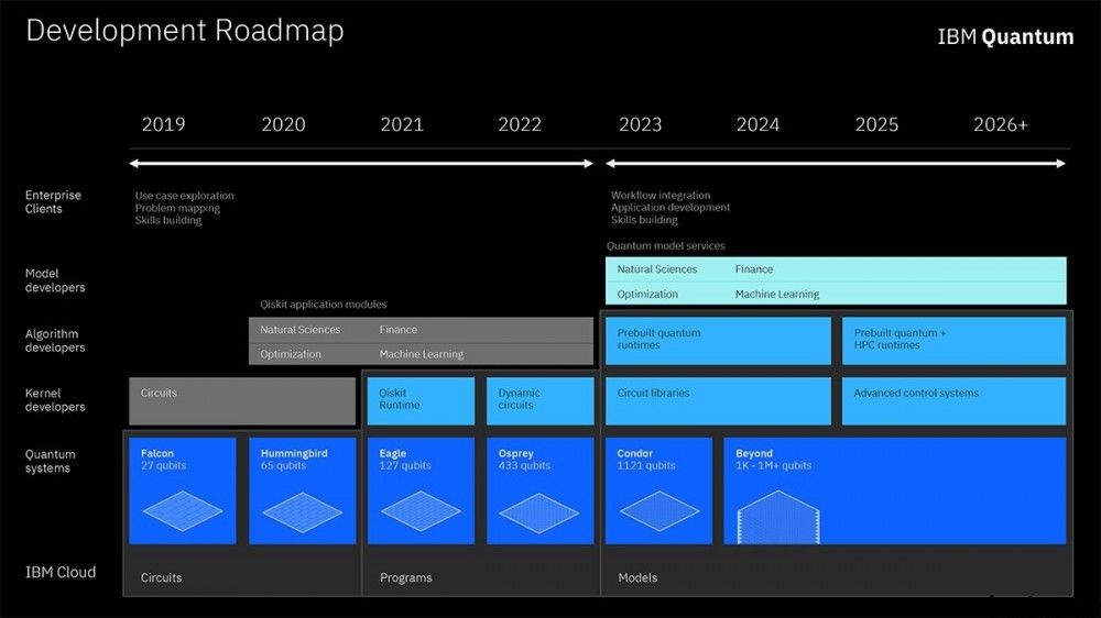 IBM 展现量子计算机路线图，速度将提升 100 倍