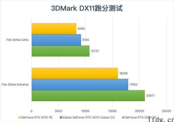 【IT之家评测室】硬核光追先锋：七彩虹 iGame GeForce RTX 3070 Vulcan OC 评测