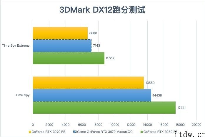 【IT之家评测室】硬核光追先锋：七彩虹 iGame GeForce RTX 3070 Vulcan OC 评测