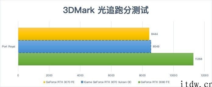 【IT之家评测室】硬核光追先锋：七彩虹 iGame GeForce RTX 3070 Vulcan OC 评测