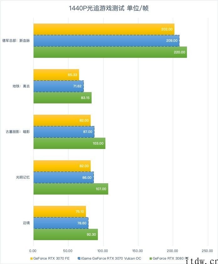 【IT之家评测室】硬核光追先锋：七彩虹 iGame GeForce RTX 3070 Vulcan OC 评测