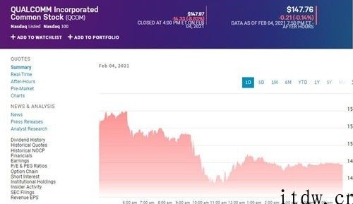 高通第一财季营收小于分析师预期，股票价格周四大跌近 9%