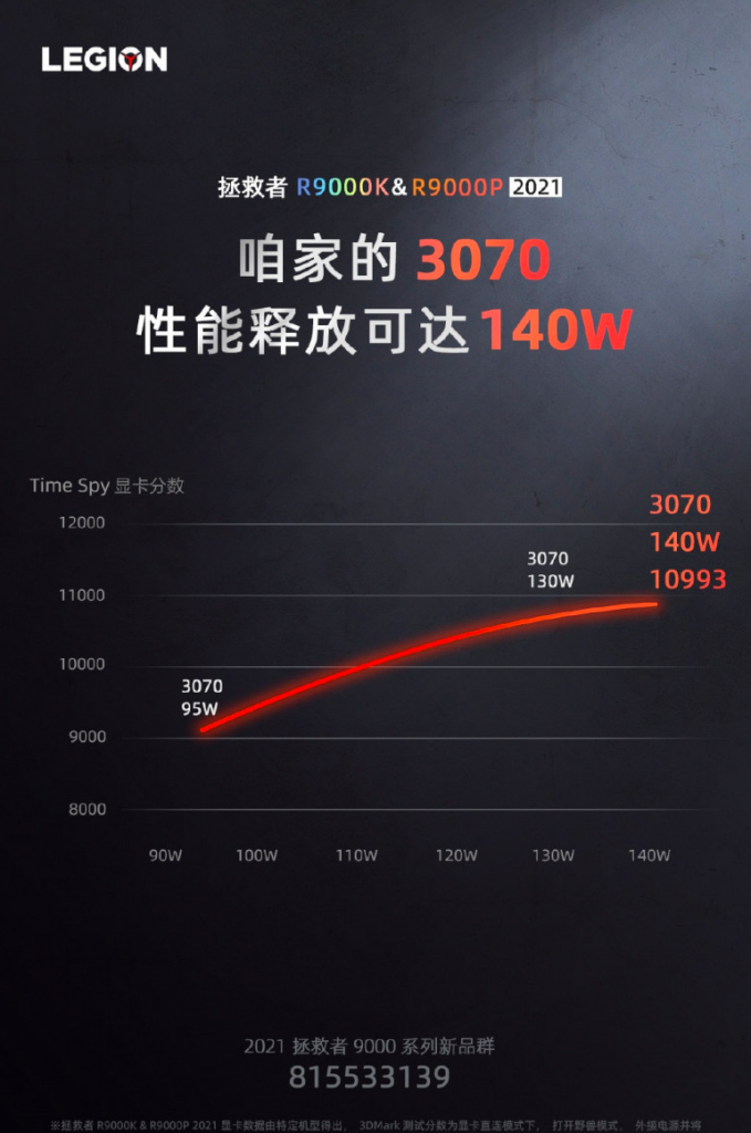 联想拯救者 R9000K/R9000P 性能预热： RTX 3070 可完成 140W 性能释放