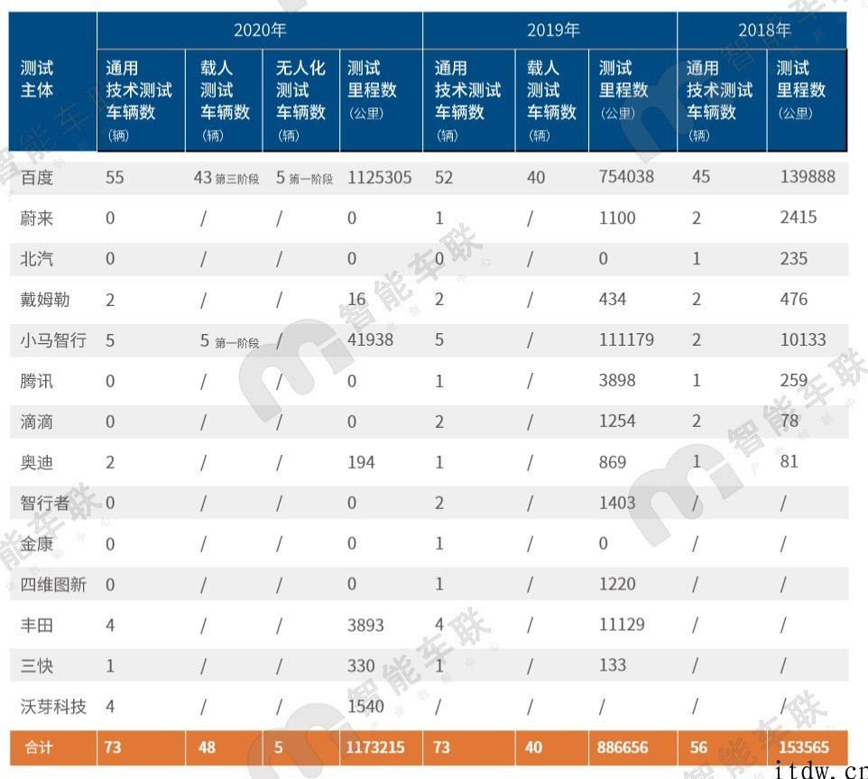 北京市自动驾驶路测汇报（2020）：百度搜索 Apollo 测试里程 112 万多公里