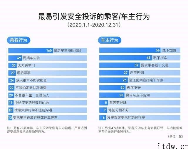 滴滴顺风车 2020 年度安全性汇报：全年度共拦截近 70 万车主申请注册