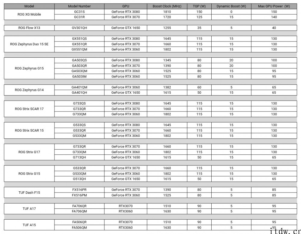 华硕公布 RTX 30 系移动显卡参数表，可知 “Max-Q”版实际功耗