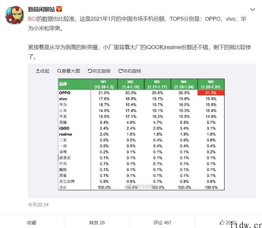 BCI 公布2020年 1 月中国手机份额数据：OPPO 占比超 20%，持续 5 周第一