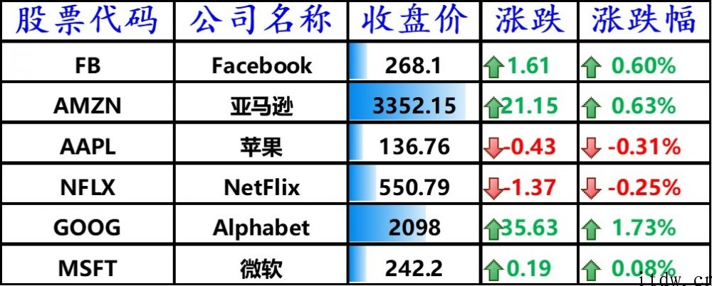 美国股票收高，美国关键科技巨头大部分上涨，中国关键科技股大部分上涨