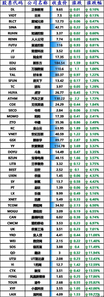 美国股票收高，美国关键科技巨头大部分上涨，中国关键科技股大部分上涨