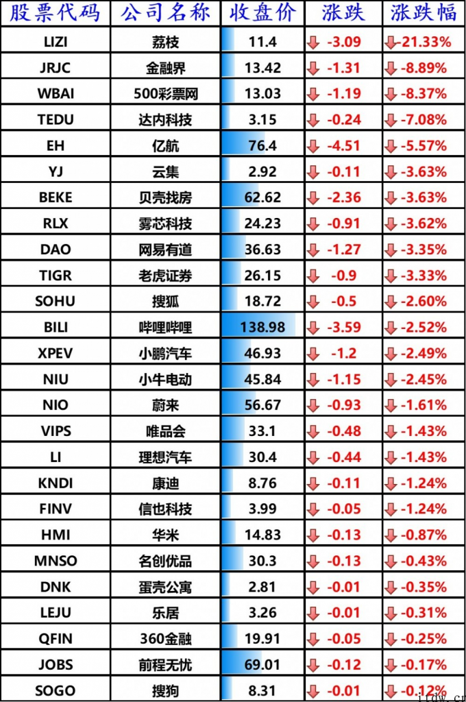 美国股票收高，美国关键科技巨头大部分上涨，中国关键科技股大部分上涨