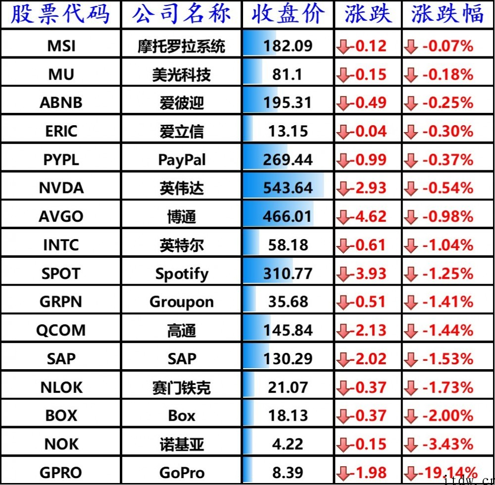美国股票收高，美国关键科技巨头大部分上涨，中国关键科技股大部分上涨