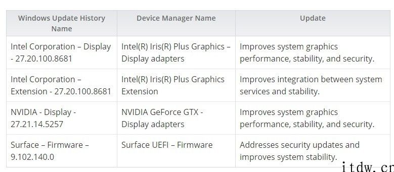 微软公司 Surface Book 3 得到升级：改善图形性能和稳定性