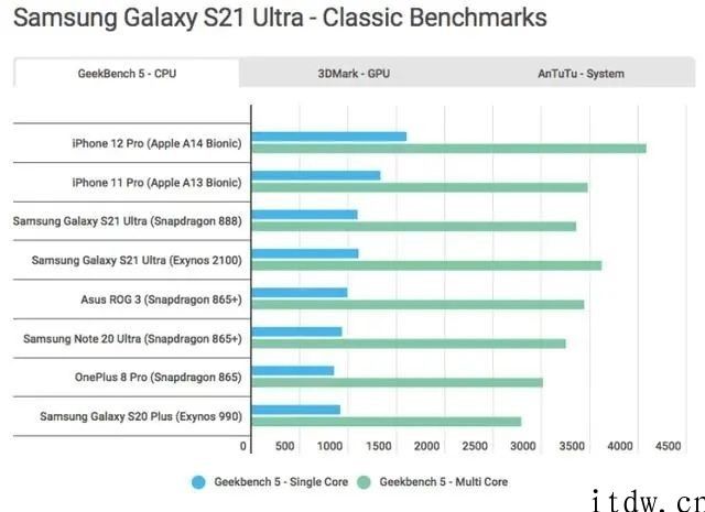 5nm 增强版来了，iPhone A15 芯片第一个跑分曝光：比 iPhone 12 的 A14 没强是多少 ...