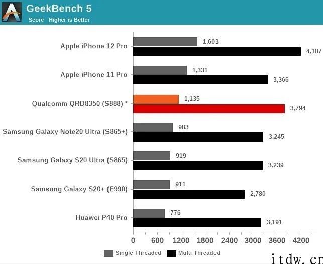 5nm 增强版来了，iPhone A15 芯片第一个跑分曝光：比 iPhone 12 的 A14 没强是多少 ...