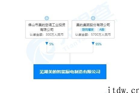 美的集团成立智能厨电制造企业，注册资本 6000 万