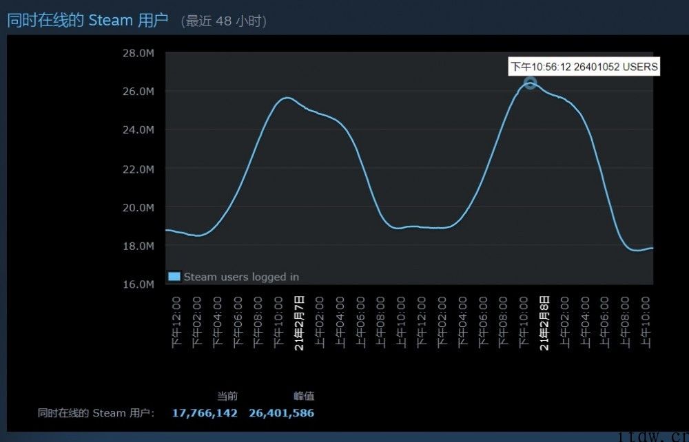 Steam 服务平台线上人数再创新高，峰值突破 2640 万人