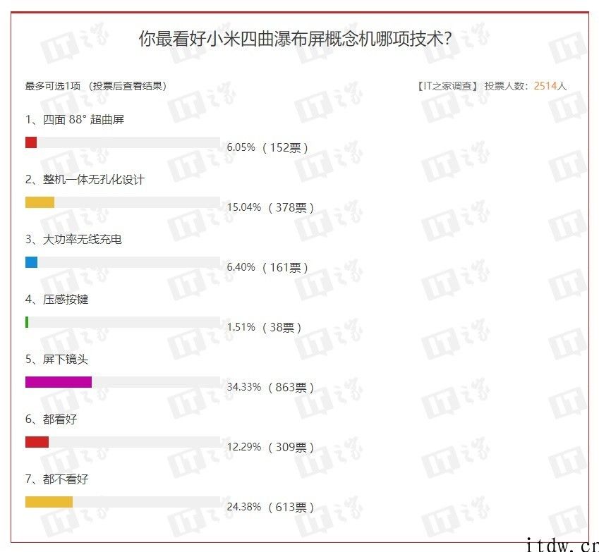 网络投票结果显示：超 34% 家友看中小米四曲瀑布屏概念机 “屏下摄像镜头”